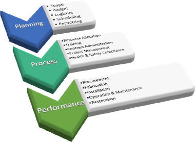 Planning, Process, Performance